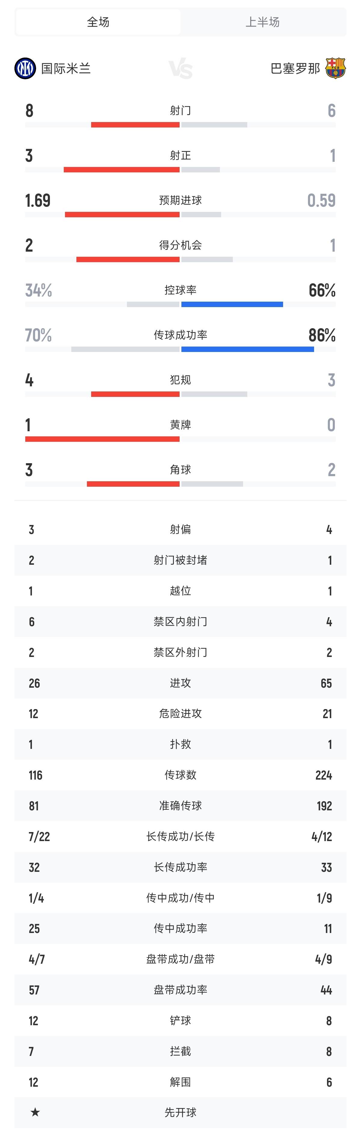 国米vs巴萨半场数据：国米8射门3射正1点球 巴萨6射门1射正