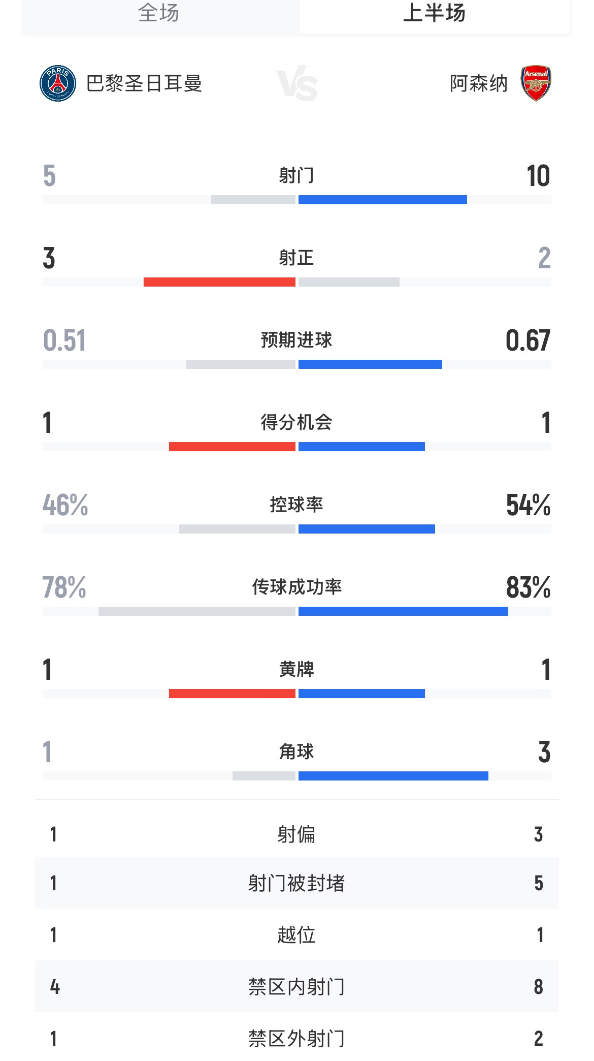 巴黎vs阿森纳半场数据:射门5-10、射正3-2,预期进球0.51-0.67