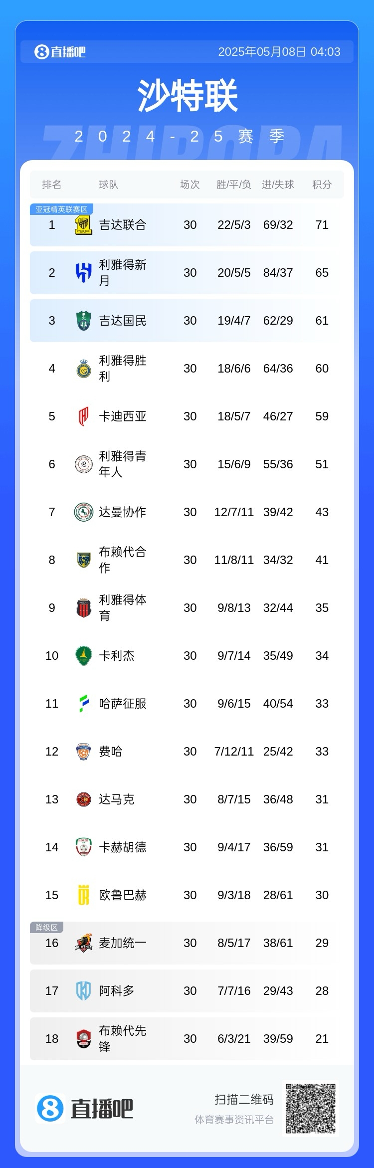 亚冠资格危!沙特联积分榜:胜利掉至第4,吉达联合6分领跑