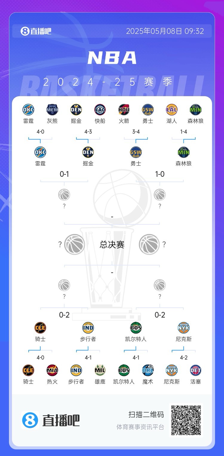 东西部前二:骑士&绿军0-2落后 雷霆0-1落后 火箭首轮被淘汰