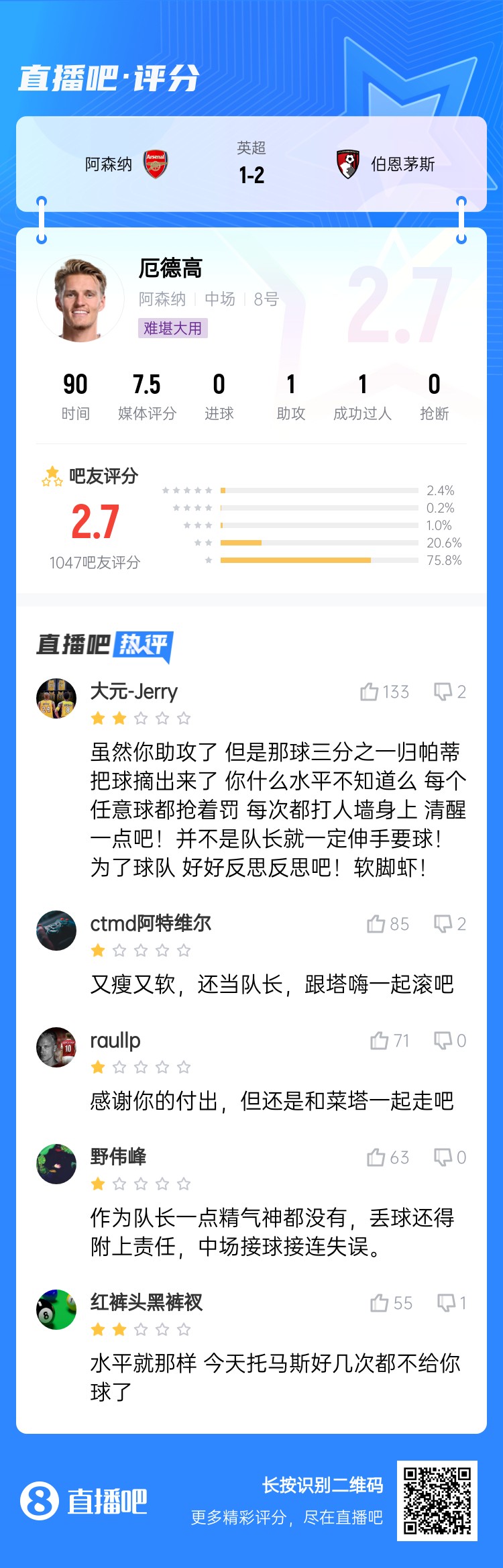 【有趣体育】一言难尽!️厄德高连场被评低分：交出队长袖标 各种眼神防守(图2)
