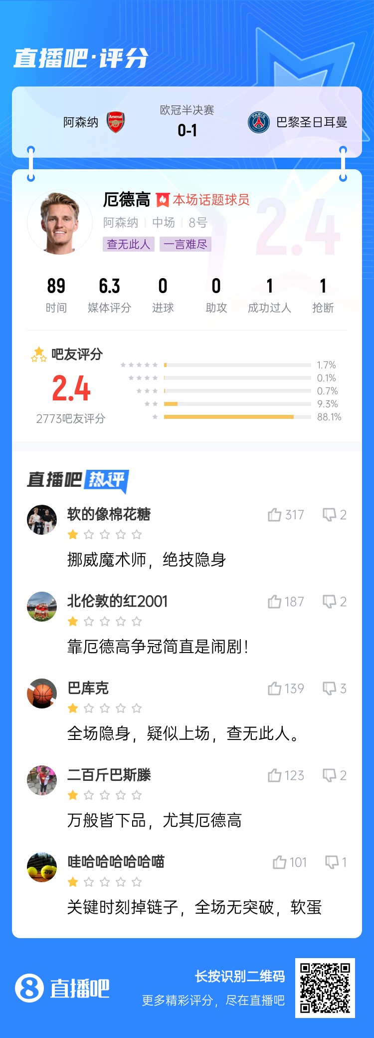 【有趣体育】一言难尽!️厄德高连场被评低分：交出队长袖标 各种眼神防守(图3)