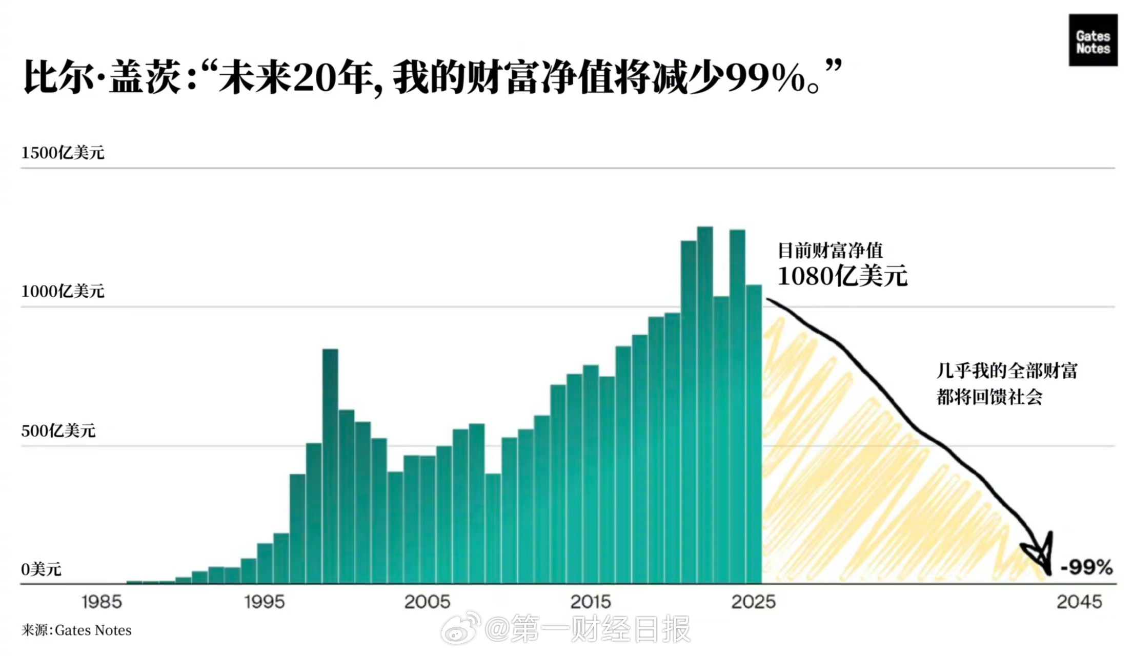 比尔・盖茨：20 年内捐出几乎全部财富 捐赠总额将至2000亿美元