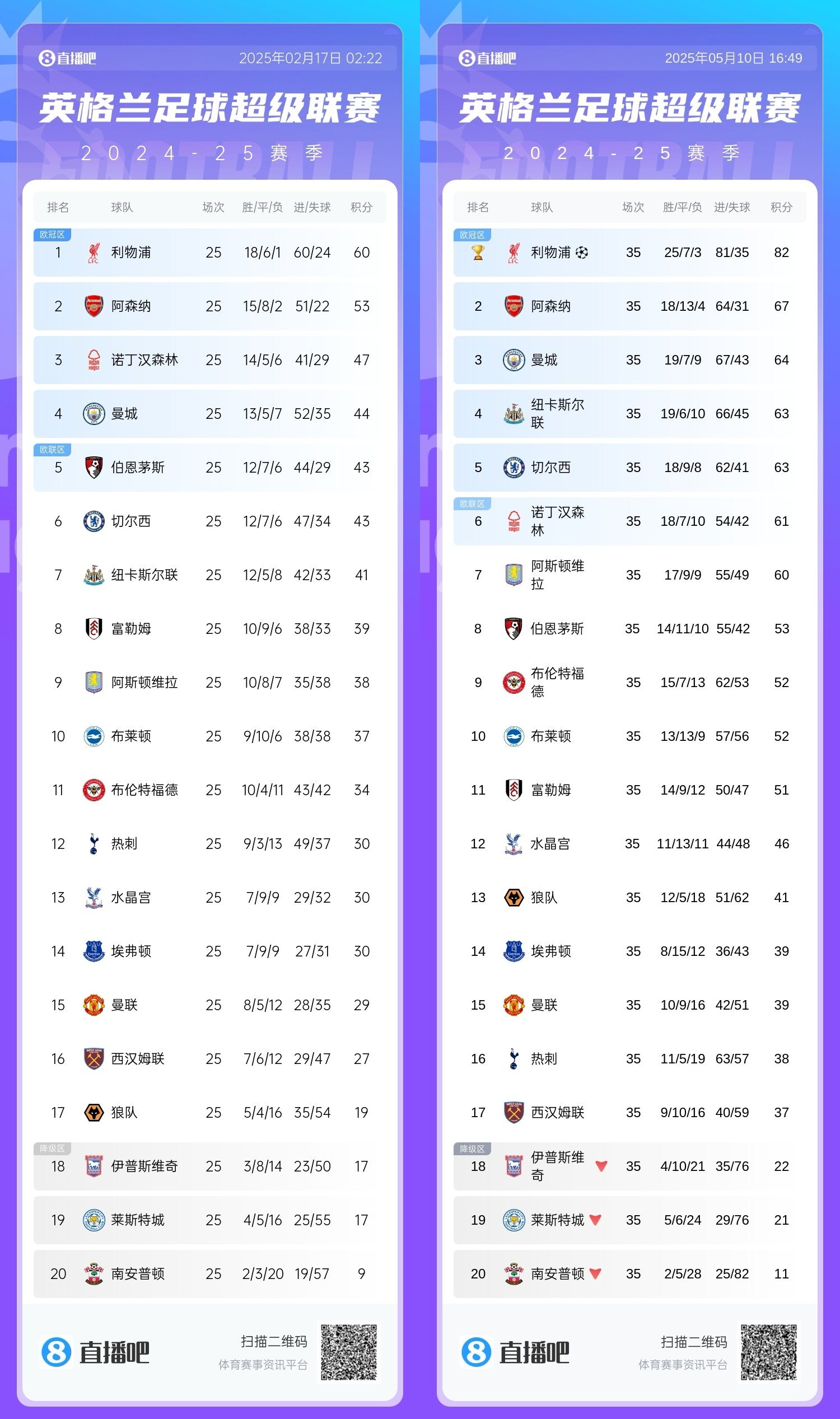 曼城蓝军近10轮抢20分 阿森纳14分 曼联热刺≤10分&但进欧联决赛