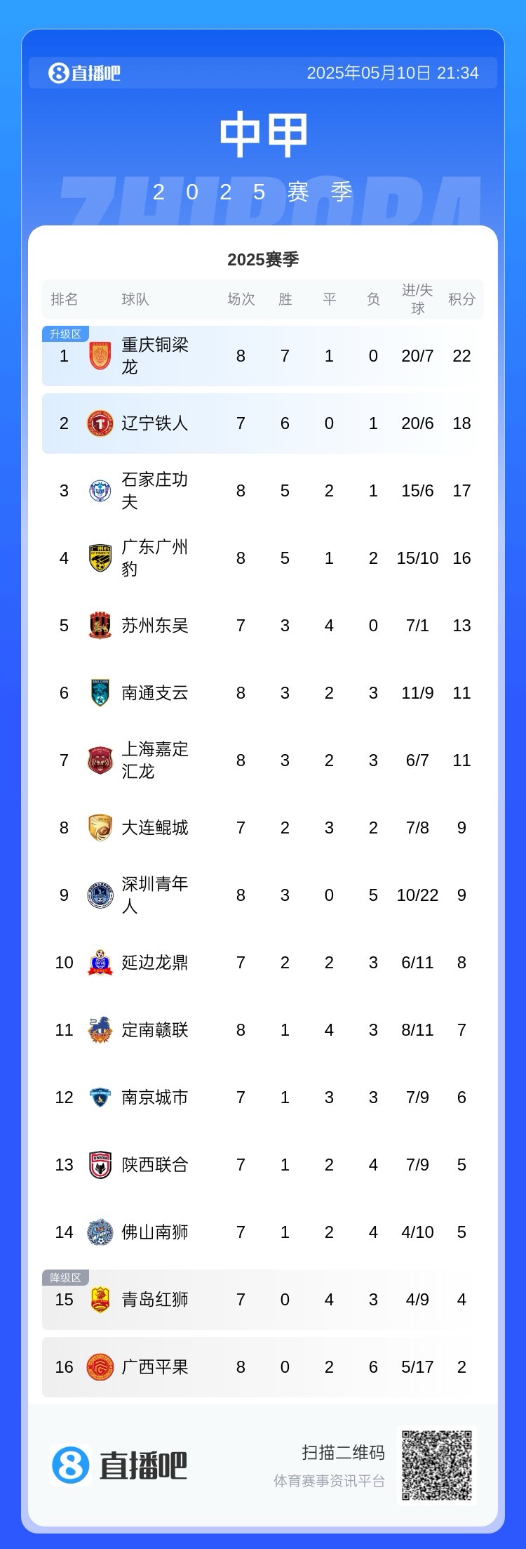 不败!中甲积分榜:重庆铜梁龙7胜1平领跑 辽宁铁人少赛落后4分