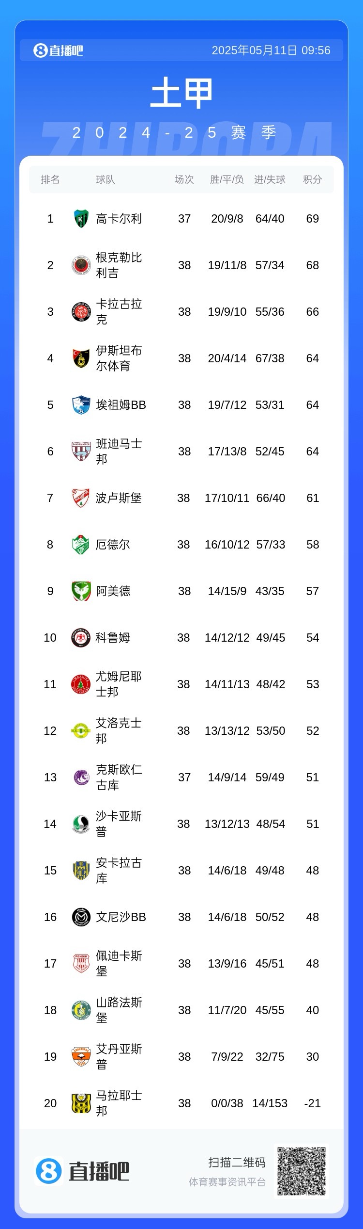 【五洲】奇景！土甲球队38轮全败以-21分收官，38场进14球丢153球！(图2)