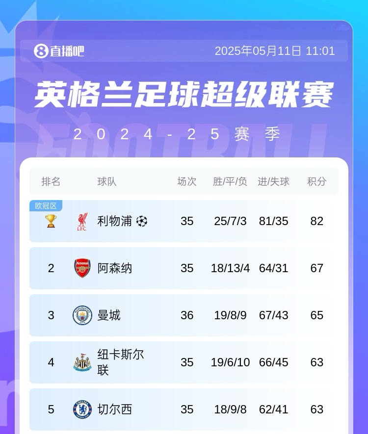 又是独缺我厂英超前5:利物浦纽卡已夺冠 曼城切尔西皆有冠争
