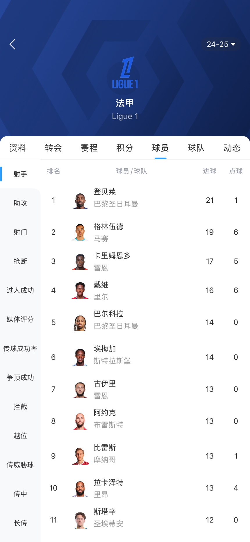 [佛罗伦萨]五大联赛金靴争夺:莱万姆总差1球 登贝莱青木差2球 英德意无悬念?(图3)