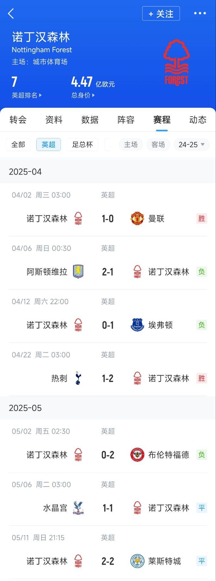 [足球]不想踢欧冠？森林近7轮仅胜欧联双雄&丢了13分，从第3暴跌第7(图3)