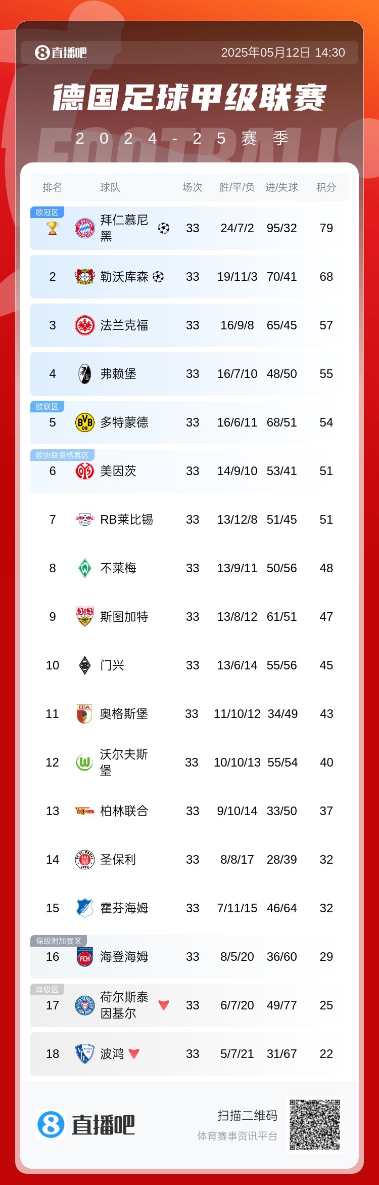 [勒沃库森]欧冠资格靠对手？多特末轮战倒数第二，想进欧冠需法鹰不败弗赖堡(图2)