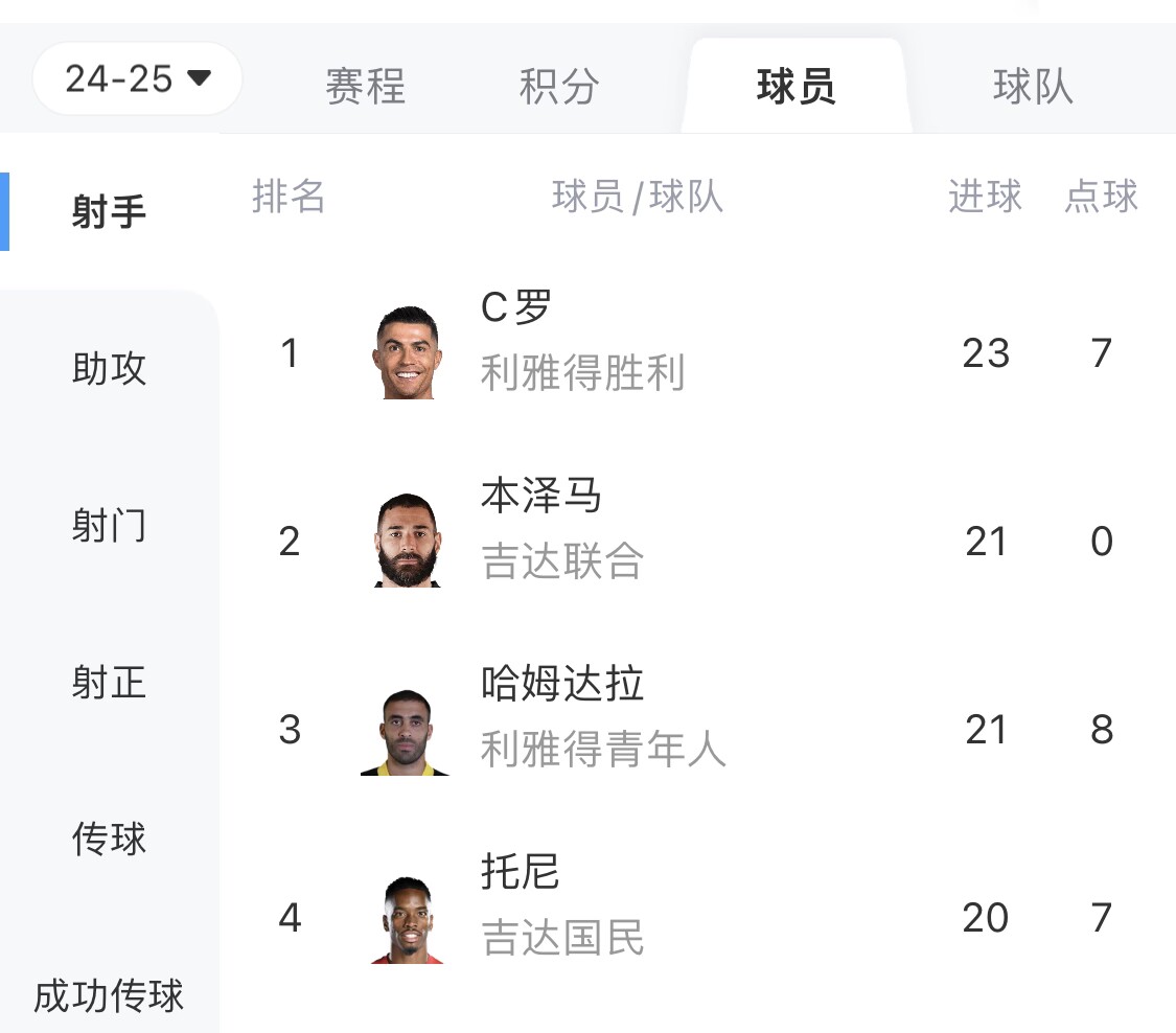 【有趣体育】轮休错过9-0大胜！沙特媒体：C罗本可刷两球，现在面临丢金靴风险(图2)