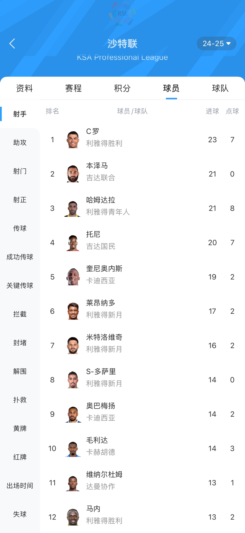 【球迷看点】追上来了！C罗近4轮缺席2场&2场没进球 本泽马同期4球追到只差2球(图2)
