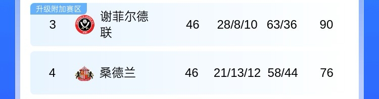 【话题】会师最贵决赛！谢菲联本赛季英冠比桑德兰多14分 黑猫身价略高(图2)