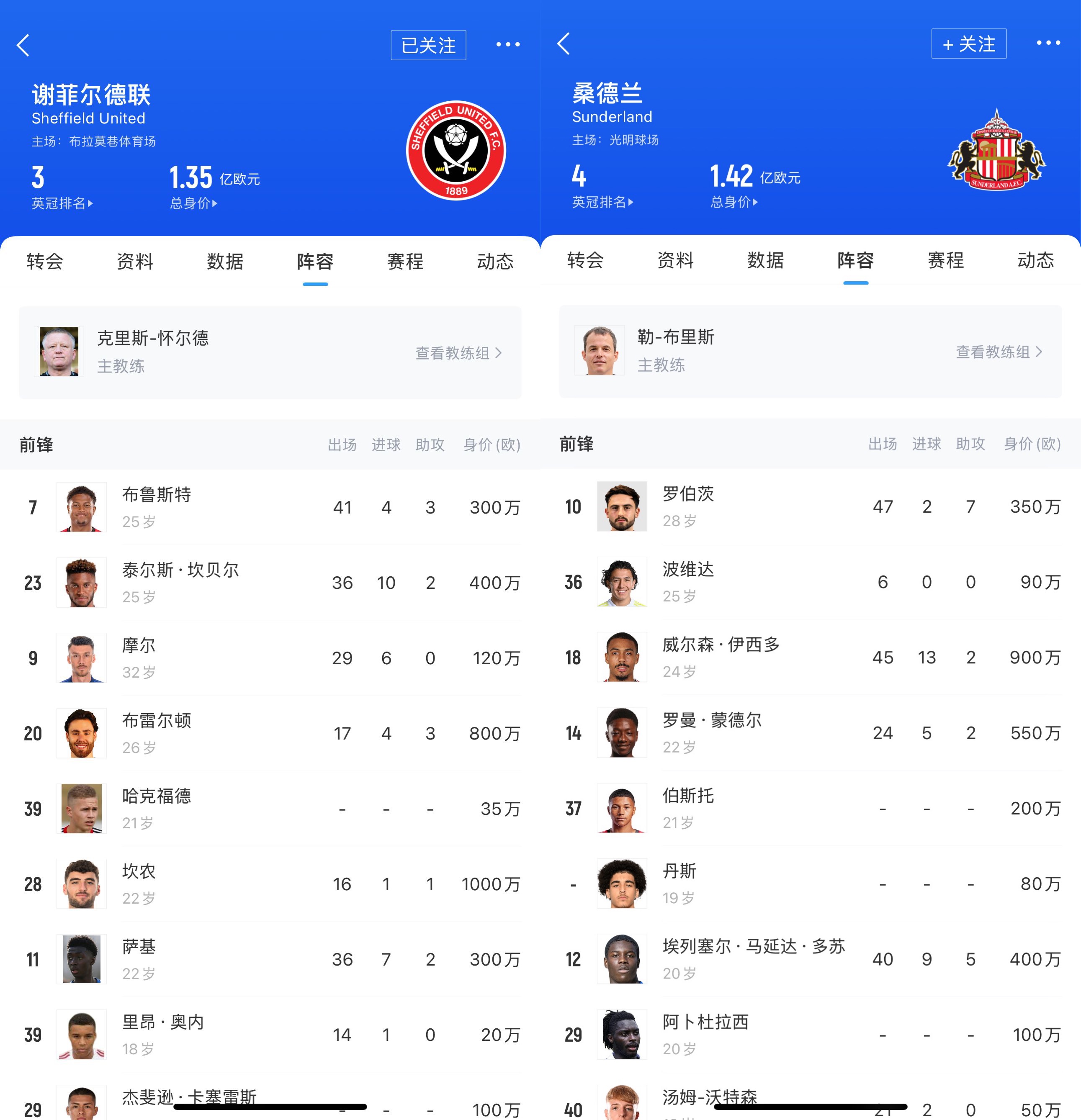 【话题】会师最贵决赛！谢菲联本赛季英冠比桑德兰多14分 黑猫身价略高(图3)