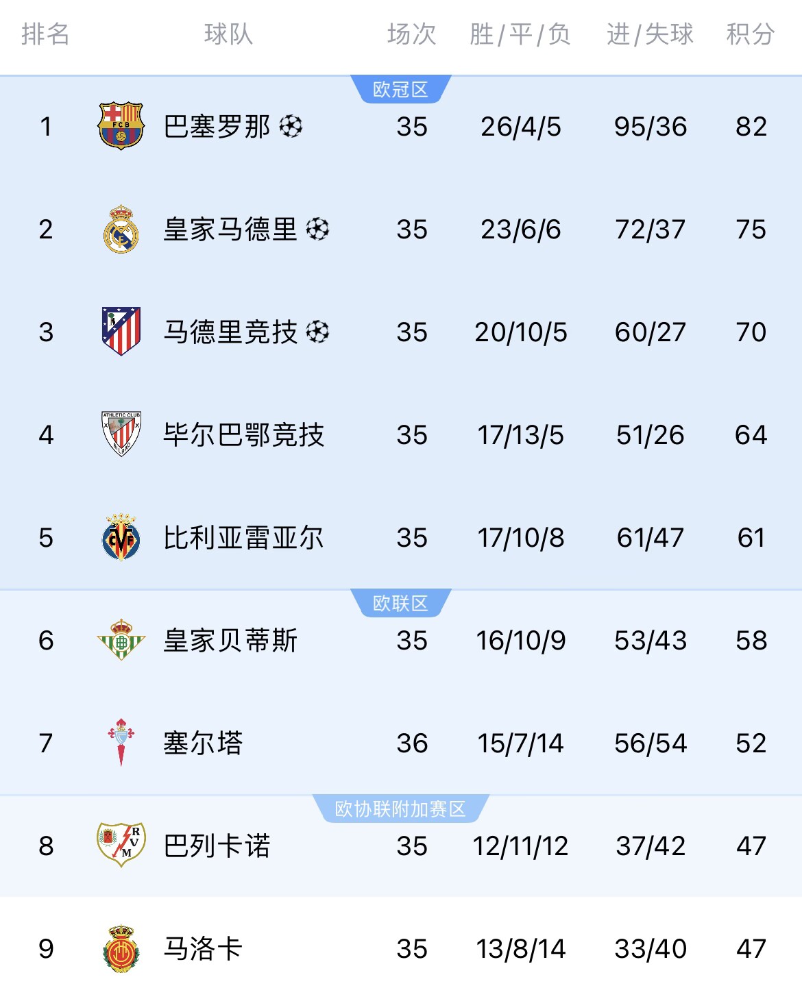 【球迷报道】有望不战而冠？皇马明日若不胜马洛卡，则送巴萨提前三轮夺冠(图2)