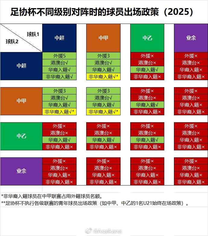 朱艺发足协杯不同级别对阵球员出场政策：中甲及以上对阵可上外援