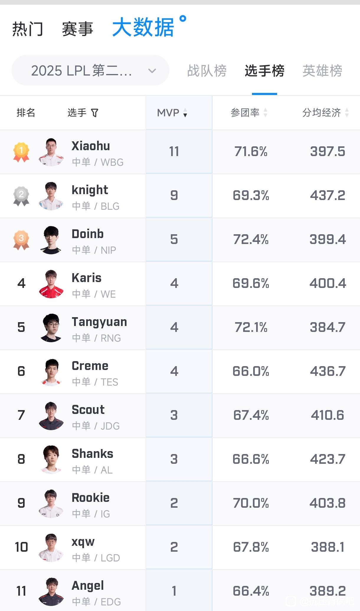 队友都是变态？Xiaohu打最低的输出拿最多的MVP