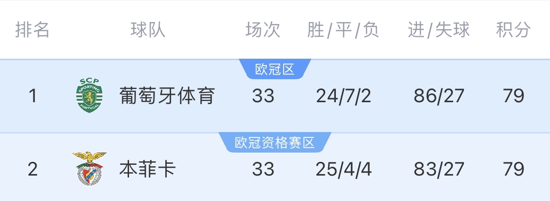 [球迷看点]欧洲金靴3选1！约克雷斯末轮还要争冠，姆巴佩、萨拉赫仅差0.5球(图2)