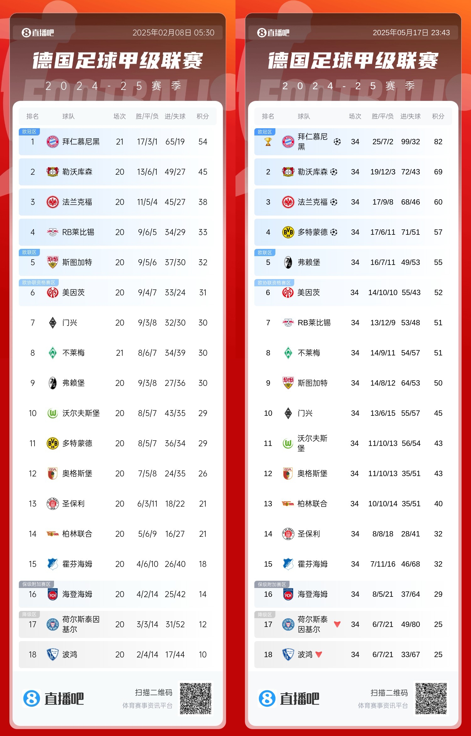 科学家神了😍多特5连胜收官晋级欧冠！沙欣下课时联赛第10现前4