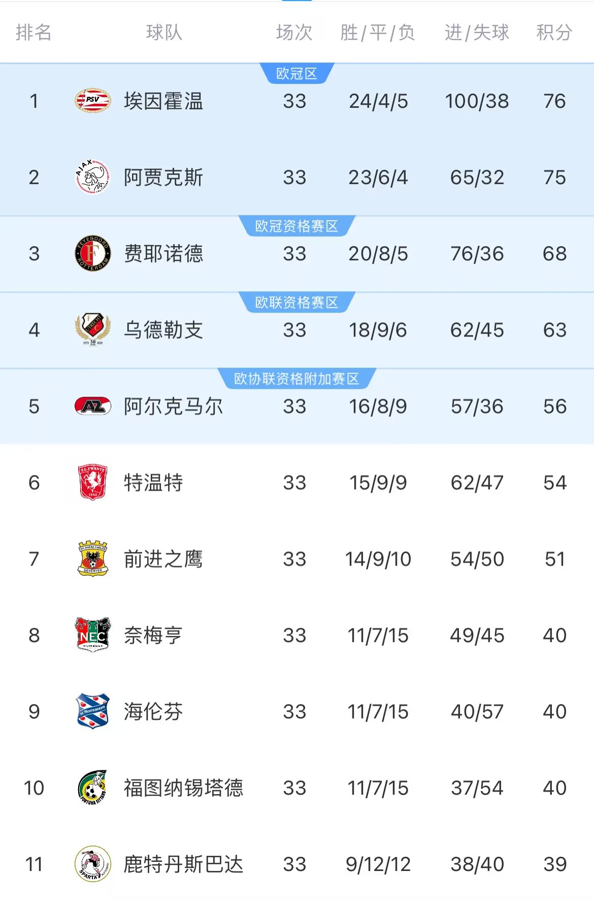 [足球]还能追回来吗？荷甲今晚收官，贾府落后埃因霍温1分&5轮前领先9分(图2)