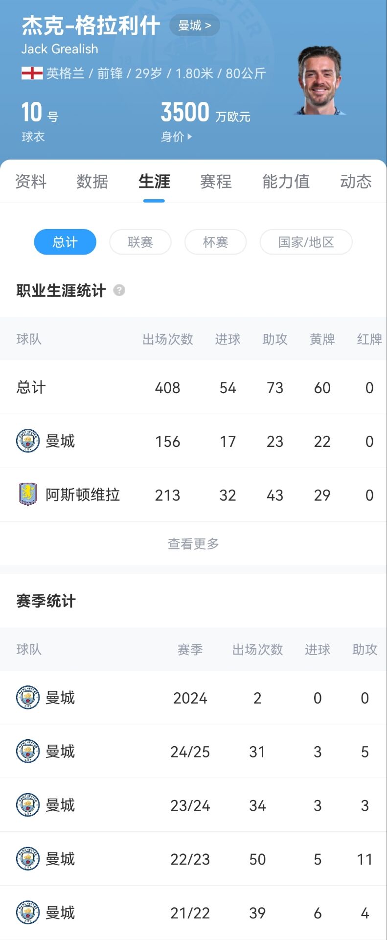 【体育头条】蓝月生涯到头了？格拉利什近6场仅踢1场，赛季3球5助身价剩3500万(图2)