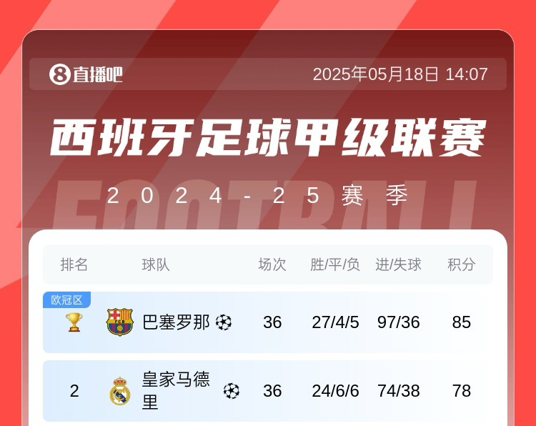 【英超】五大联赛最强火力拜仁轰99球收官，巴萨97球&剩2轮冲击百球(图2)