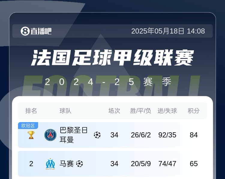 【英超】五大联赛最强火力拜仁轰99球收官，巴萨97球&剩2轮冲击百球(图3)