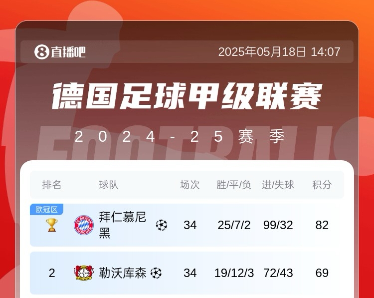 【英超】五大联赛最强火力拜仁轰99球收官，巴萨97球&剩2轮冲击百球(图1)