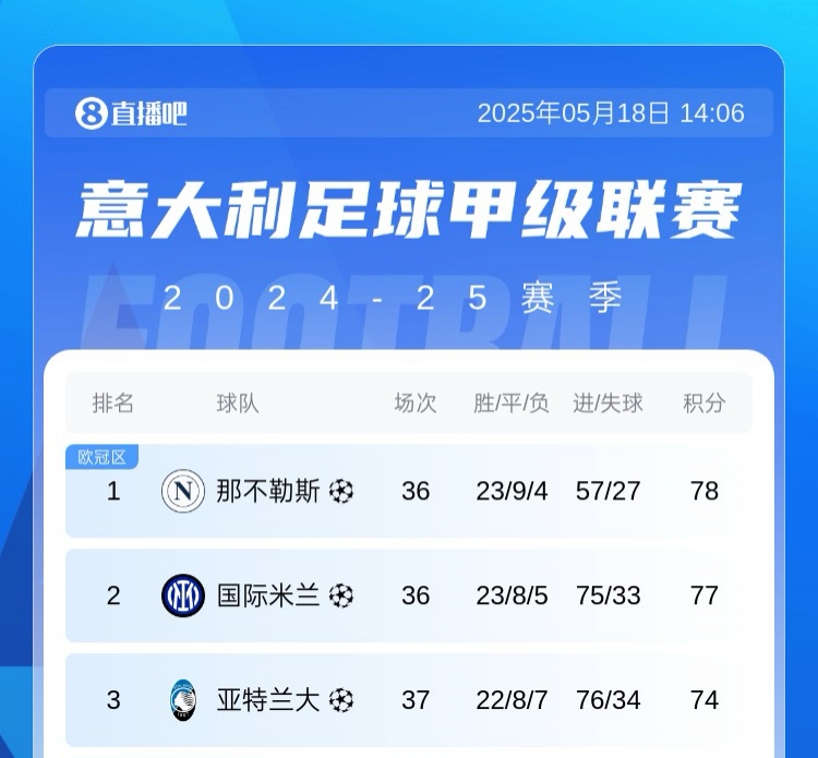 【英超】五大联赛最强火力拜仁轰99球收官，巴萨97球&剩2轮冲击百球(图5)
