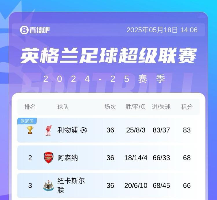 【英超】五大联赛最强火力拜仁轰99球收官，巴萨97球&剩2轮冲击百球(图4)