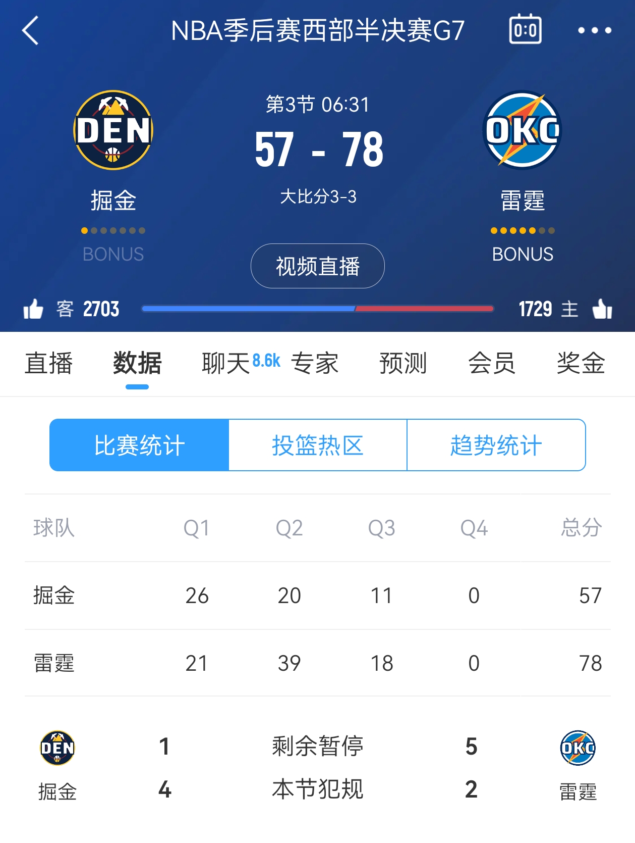 一塌糊涂第三节还未过半 掘金仅剩1个暂停 雷霆剩5个！