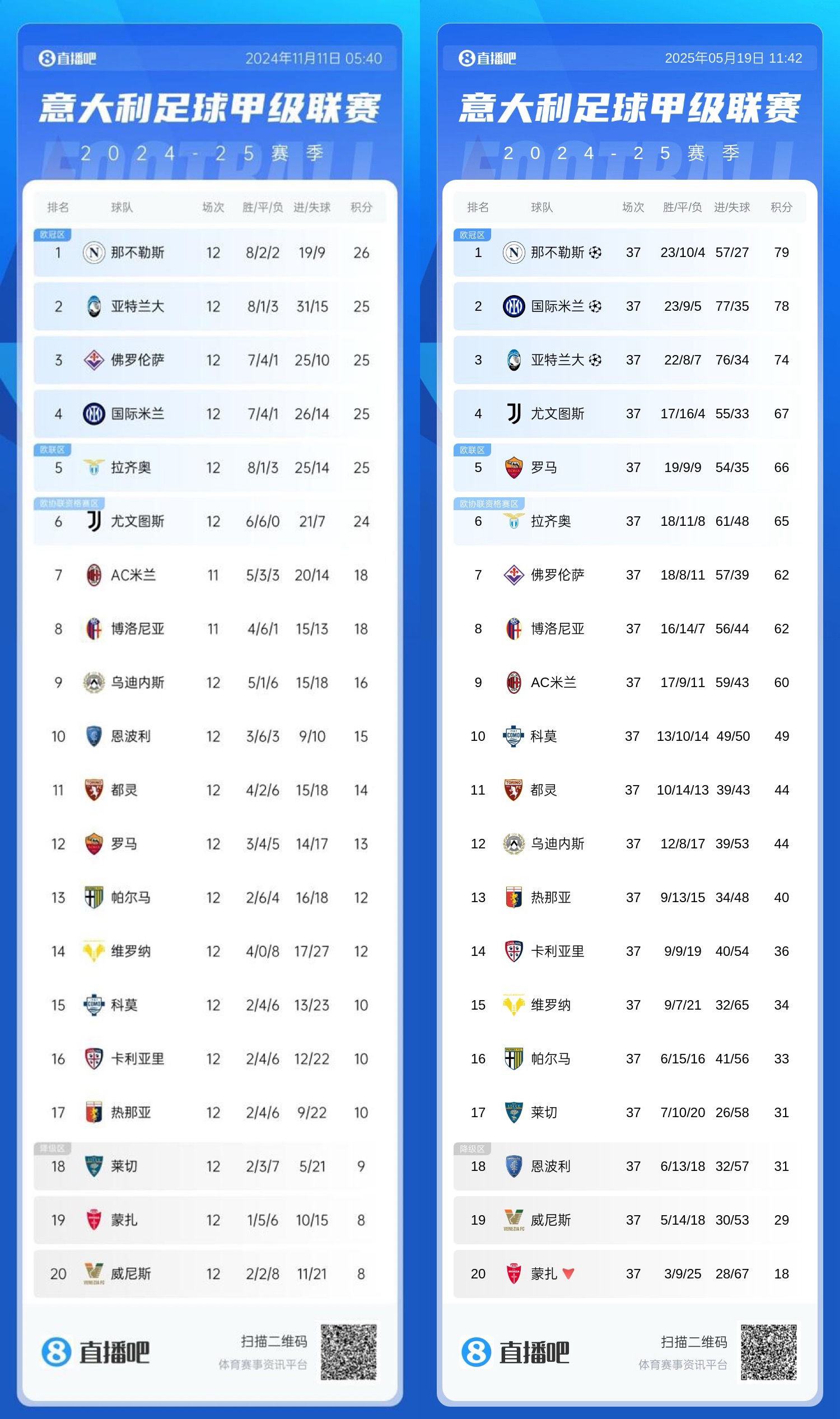 【足球】补锅补进欧战拉涅利率罗马25轮豪取53分 锁定欧战&有望进欧冠(图3)