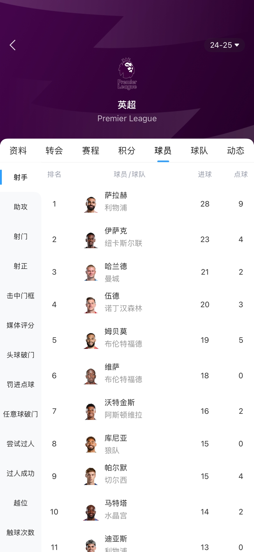 【法甲】能破30球吗？五大联赛金靴争夺悬念不大 姆巴佩29球、萨拉赫28球(图3)