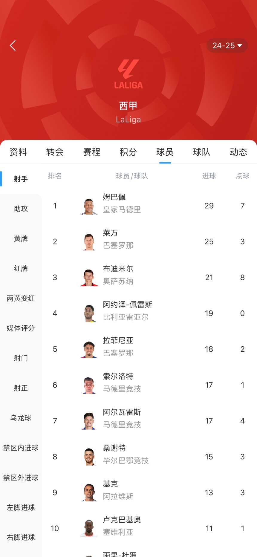 【法甲】能破30球吗？五大联赛金靴争夺悬念不大 姆巴佩29球、萨拉赫28球(图2)