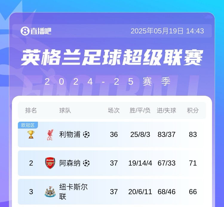 【足球】五大联赛最强火力拜仁&巴萨齐轰99球，巴萨末轮冲击百球(图4)