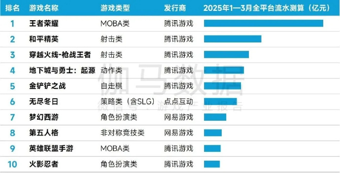 2025Q1中国游戏产业报告：市场同比增长18%，规模达到857.04亿元