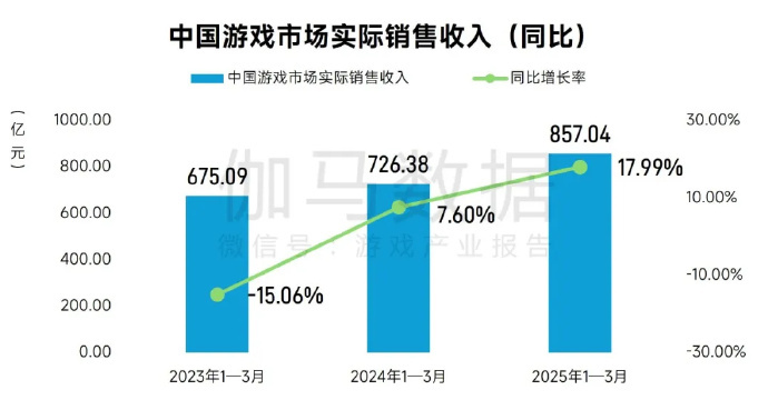 2025Q1中国游戏产业报告：市场同比增长18%，规模达到857.04亿元