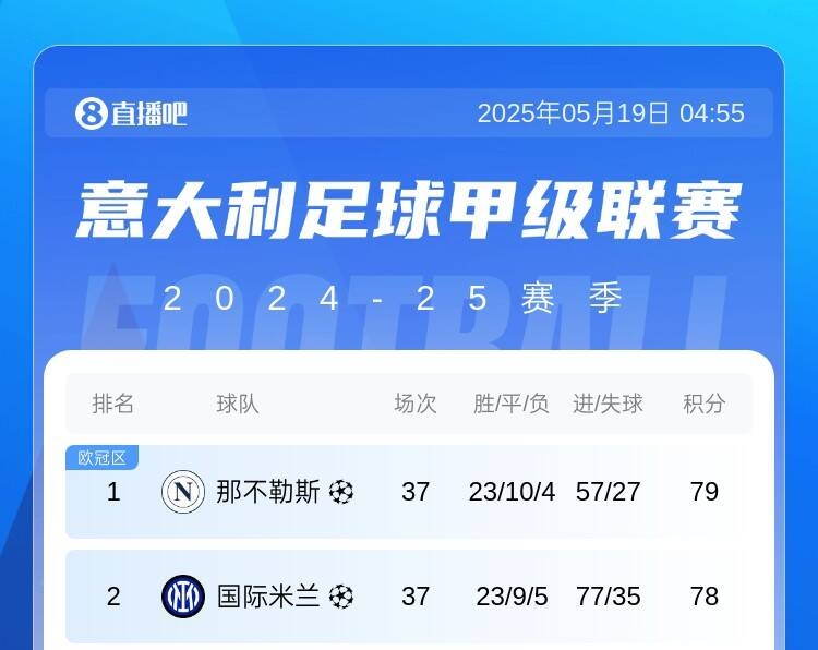 [体育世界]国米成欧洲焦点五大联赛已产生4个冠军，意甲&欧冠冠军仍未定(图2)