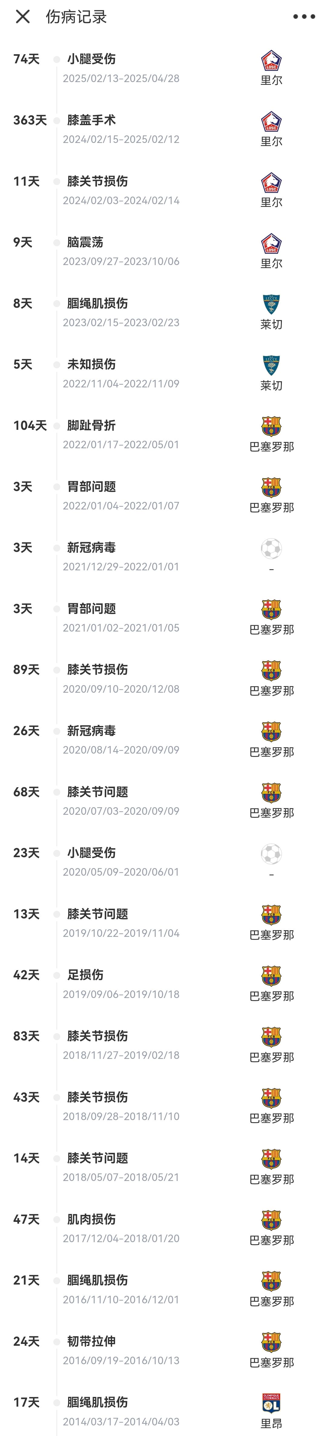 【你怎么看？】31岁退役？乌姆蒂蒂成自由身&1年多没踢球 巅峰身价7000万剩200万(图2)