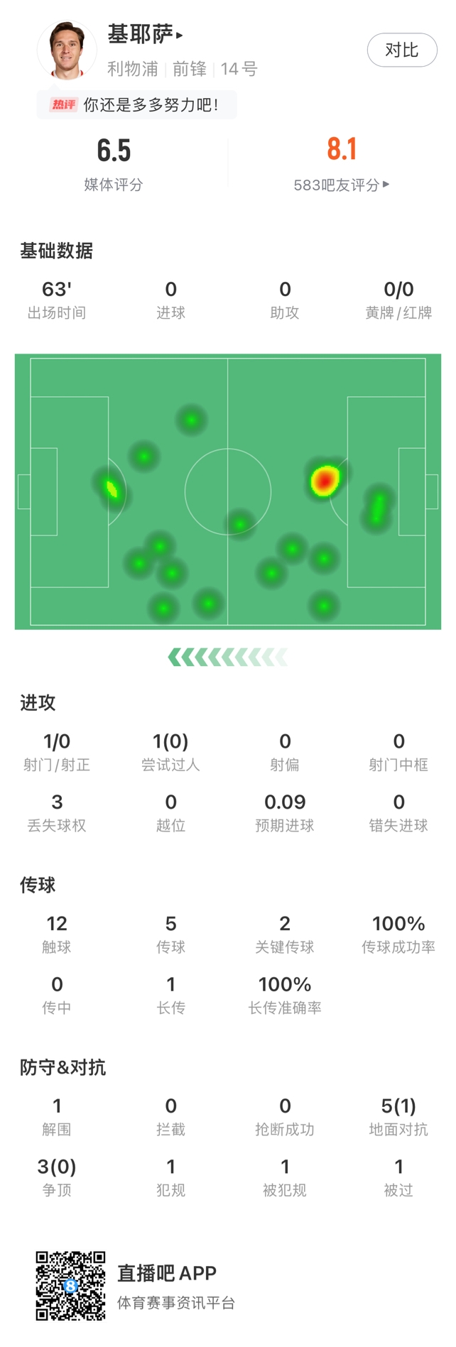 [你怎么看？]食之无味？基耶萨英超首次首发表现平平，1200万唯一引援＆0球0助(图2)