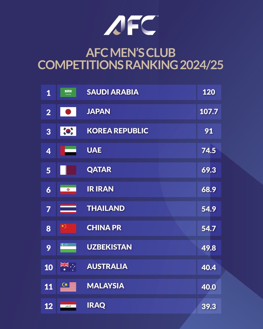 ⬇️遭泰国反超！亚足联官方：中超26/27赛季亚冠席位缩减为1+1+1