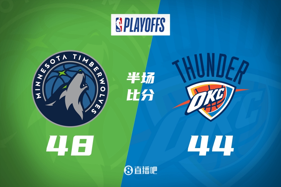 西决G1半场-森林狼领先雷霆4分 兰德尔爆砍20分 亚历山大13中2