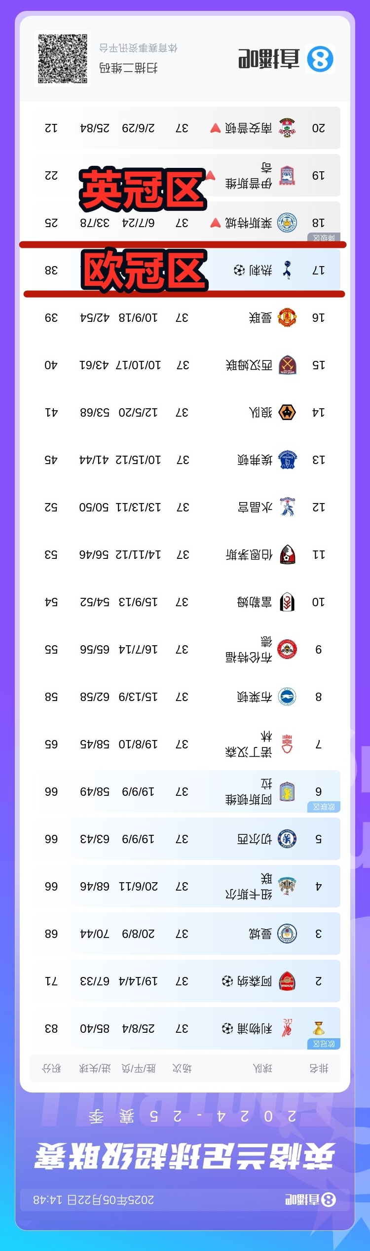 今日趣图：😤曼联留力最后一轮联赛，保住英超第16！下赛季争冠