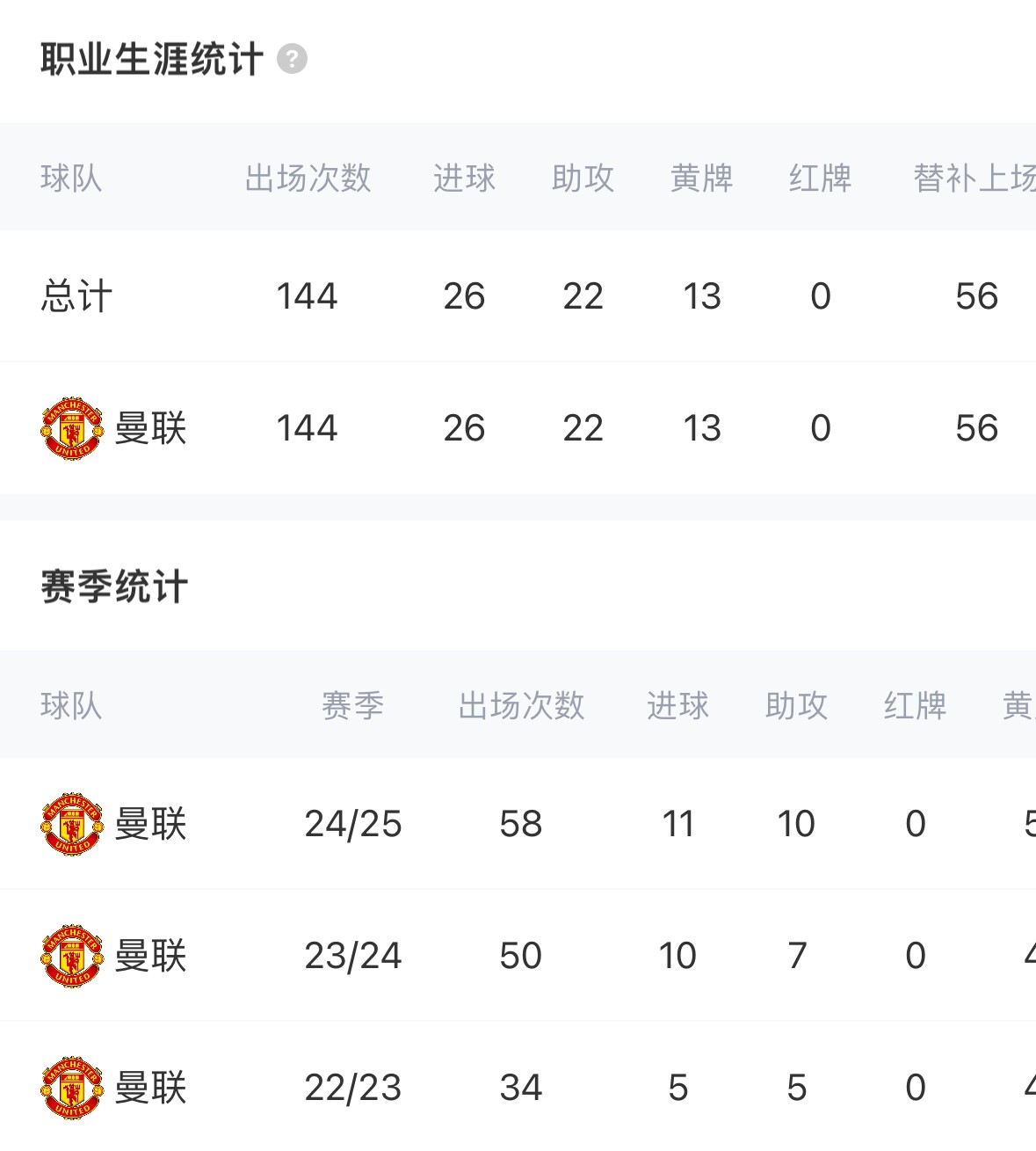 [球迷报道]有可能离队吗？20岁加纳乔本赛季11球10助 年薪260万镑合同至2028(图2)