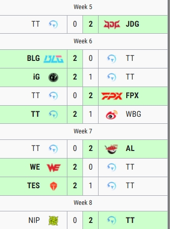 NIP才是第二轮最菜的?今日惨遭横扫 第二轮只赢5小局不如TT
