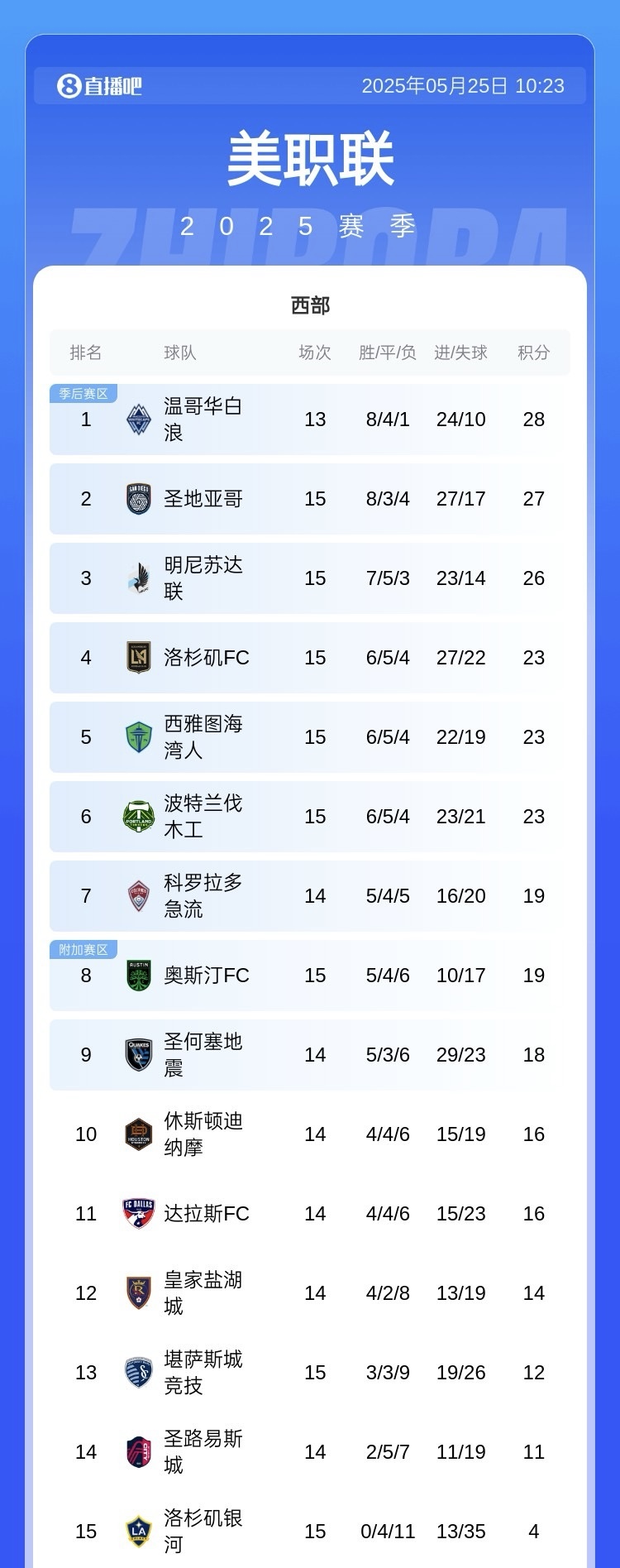 [五洲]无奈！35岁罗伊斯近3场2球3助，洛杉矶银河仍无胜绩继续西区垫底(图2)