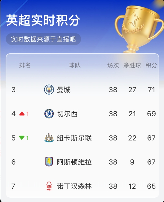 實時積分升至第4！第49分鐘科爾維爾包抄破門，切爾西打破僵局！