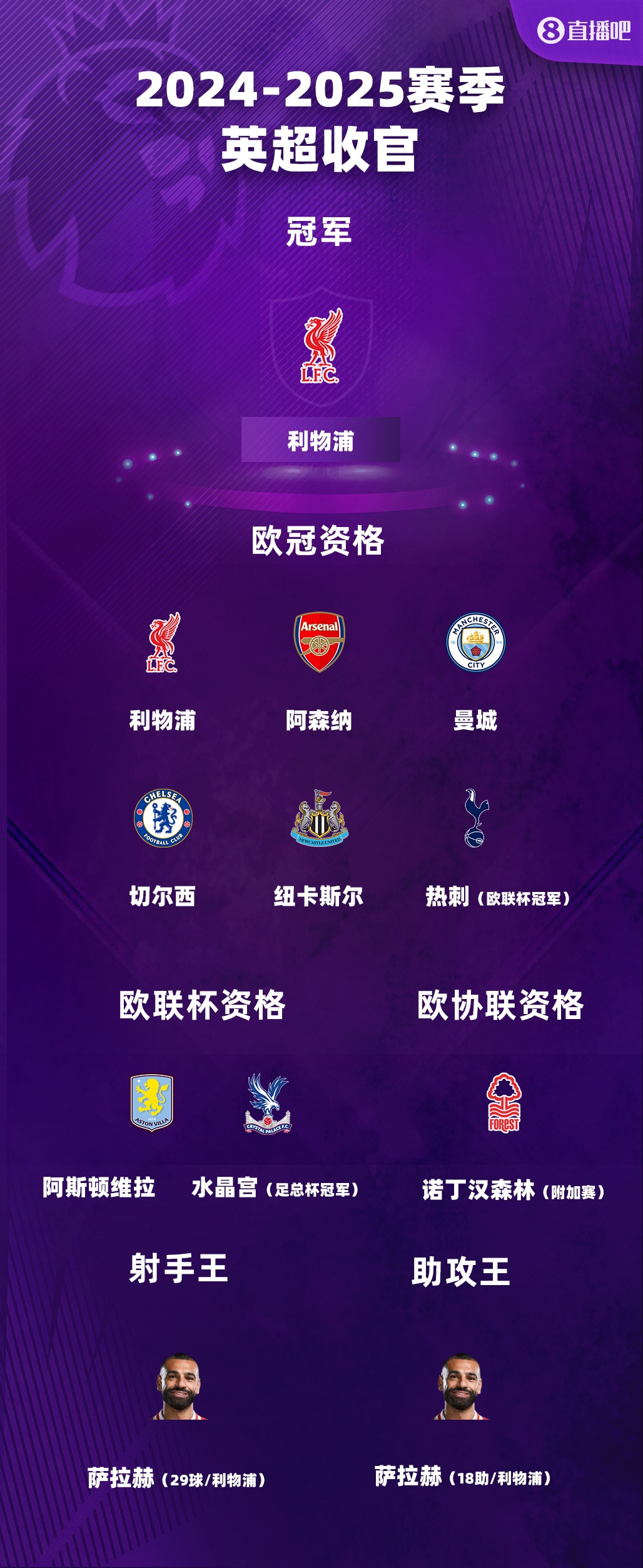 9队踢欧战！英超结局：曼联队史最差排名 曼城纽卡蓝军热刺进欧冠
