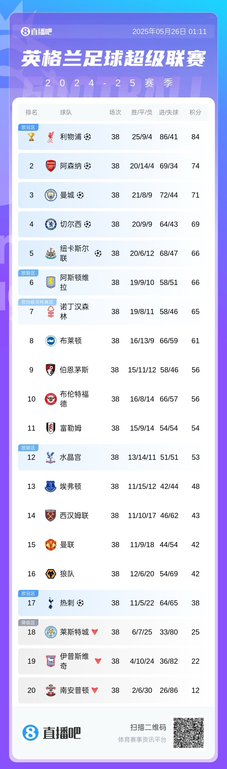 英超跨赛季积分对比：曼城少20分排名降2位，曼联降7位热刺降12位
