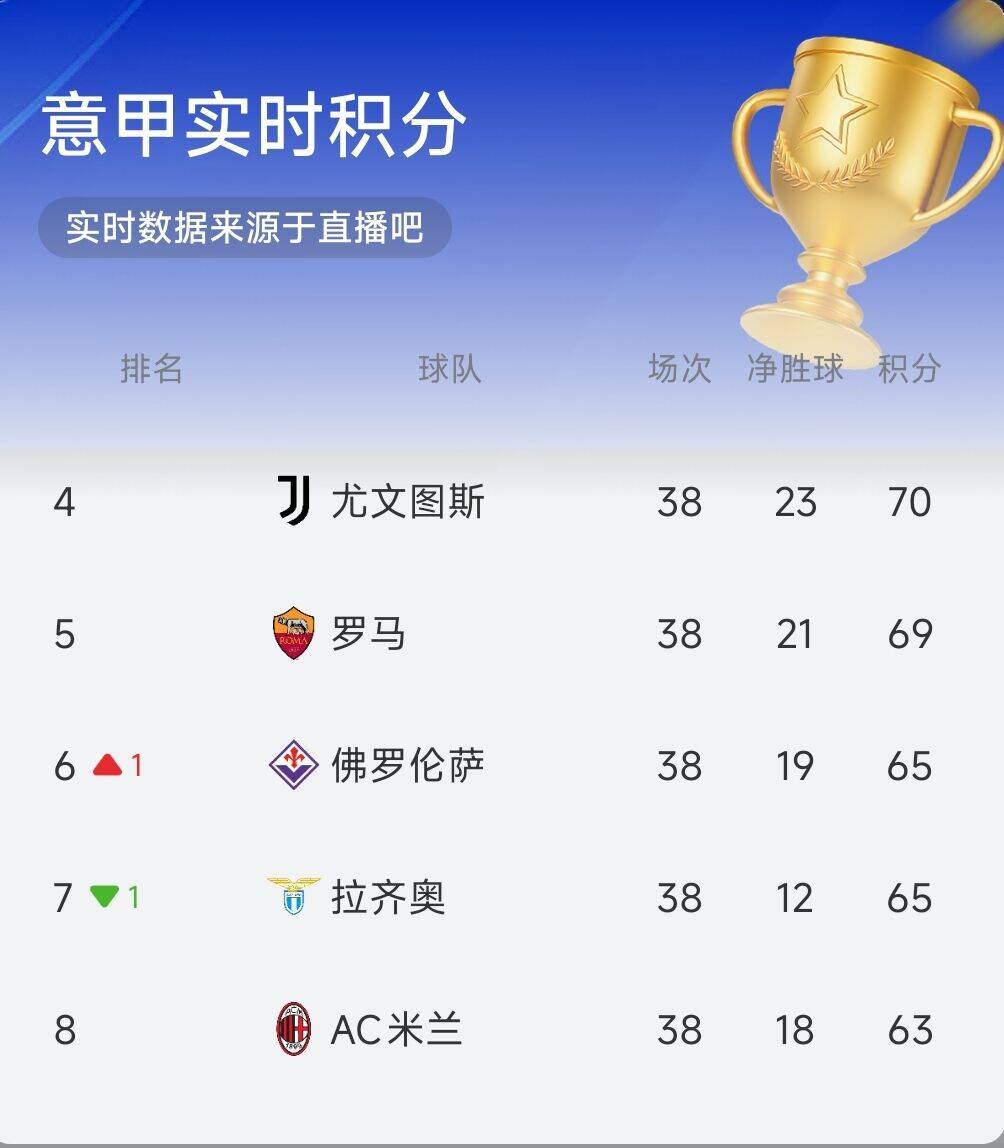 【意甲实时积分榜】尤文重回前四 罗马位居第五